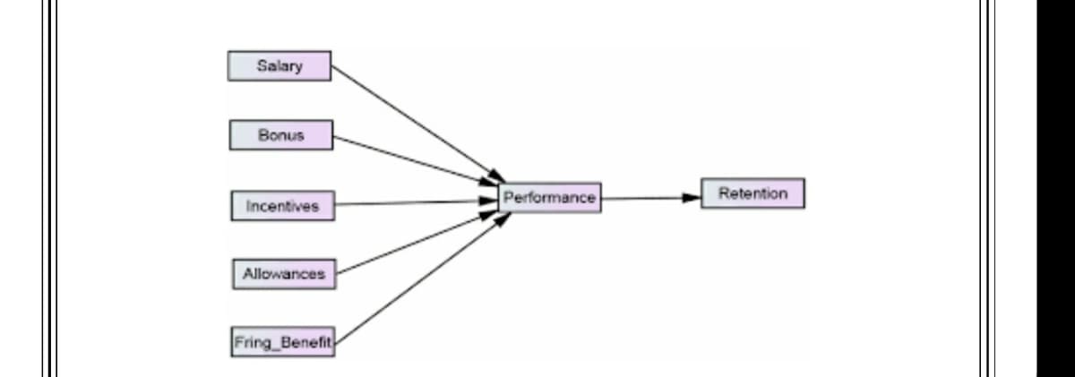 Salary
Bonus
Performance
Retention
Incentives
Allowances
Fring Benefit
