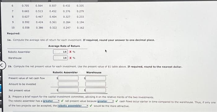 6
7
8
9
10
Required:
0.705
0.564
0.507 0.432 0.335
0.665 0.513 0.452 0.376 0.279
0.627 0.467 0.404
0.327
0.233
0.592
0,424
0.361 0.284 0.194
0.558 0.386 0.322 0.247
0.162
1a. Compute the average rate of return for each investment. If required, round your answer to one decimal place.
Average Rate of Return
Robotic Assembler
Warehouse
14 X %
Present value of net cash flow
Amount to be invested
14 X %
1b. Compute the net present value for each investment. Use the present value of $1 table above. If required, round to the nearest dollar.
Robotic Assembler
Warehouse
Net present value
2. Prepare a brief report for the capital investment committee, advising it on the relative merits of the two investments.
The robotic assembler has a greater ✔net present value because greater
of the two projects can be accepted, the robotic assembler ✓would be the more attractive.
cash flows occur earlier in time compared to the warehouse. Thus, if only one