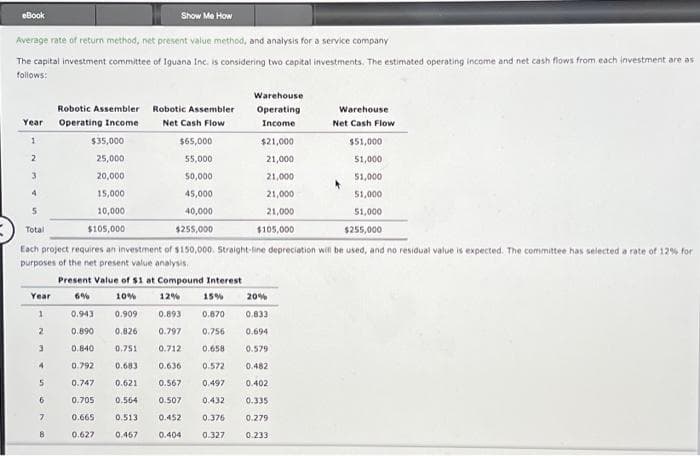 eBook
Show Me How
Average rate of return method, net present value method, and analysis for a service company
The capital investment committee of Iguana Inc. is considering two capital investments. The estimated operating income and net cash flows from each investment are as
follows:
Year
1
2
3
4
Robotic Assembler
Operating Income
Year
1
2
3
4
5
6
7
8
Robotic Assembler
Net Cash Flow
$35,000
25,000
20,000
15,000
10,000
$105,000
$65,000
55,000
50,000
45,000
40,000
Total
$255,000
Each project requires an investment of $150,000. Straight-line depreciation will be used, and no residual value is expected. The committee has selected a rate of 12% for
purposes of the net present value analysis.
Warehouse
Operating
Income
$21,000
21,000
21,000
21,000
21,000
$105,000
Present Value of $1 at Compound Interest
6%
10%
12%
15%
20%
0.943 0.909
0.893 0.870
0.833
0.890
0.826
0.797 0.756
0.694
0.840
0.751 0.712
0.658
0.579
0.792
0.683
0.572
0.482
0.747
0.621
0.497 0.402
0.564 0.507 0.432
0.335
0.705
0.665
0.513 0.452 0.376
0.279
0.627
0.467 0.404 0.327
0.233
0.636
0.567
Warehouse -
Net Cash Flow
$51,000
51,000
51,000
$1,000
51,000
$255,000