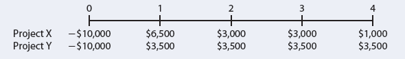 2
Project X
Project Y
+
$3,000
$3,500
-$10,000
$6,500
$3,500
$3,000
$3,500
$1,000
$3,500
