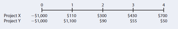 2
3
4
Project X
Project Y
-$1,000
-$1,000
$300
$90
$430
$55
$700
$50
$110
$1,100
