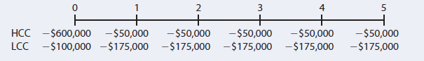 2
3
4
5
+
-$50,000
LCC -$100,000 -$175,000 -$175,000 -$175,000 -$175,000
+
-$50,000
HCC -$600,000 -$50,000
-$50,000
-$50,000
-$175,000
