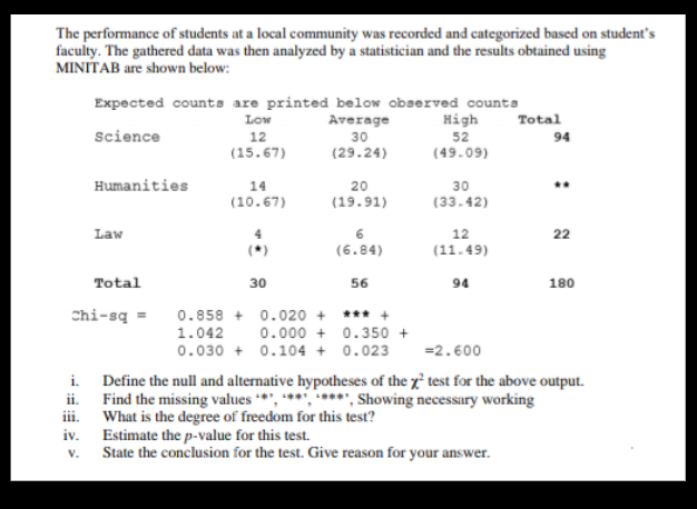 The performance of students at a local community was recorded and categorized based on student's
faculty. The gathered data was then analyzed by a statistician and the results obtained using
MINITAB are shown below:
Expected counts are printed below observed counts
High
52
Low
Average
Total
Science
12
30
94
(15.67)
(29.24)
(49.09)
Humanities
14
20
30
(10.67)
(19.91)
(33.42)
Law
4
6
12
22
(*)
(6.84)
(11.49)
Total
30
56
94
180
Chi-sq =
0.858 + 0.020 + *** +
1.042 0.000 + 0.350 +
0.030 + 0.104 + 0.023
=2.600
i. Define the null and alternative hypotheses of the x test for the above output.
ii. Find the missing values **, ***", ****, Showing necessary working
What is the degree of freedom for this test?
iv. Estimate the p-value for this test.
v. State the conclusion for the test. Give reason for your answer.
