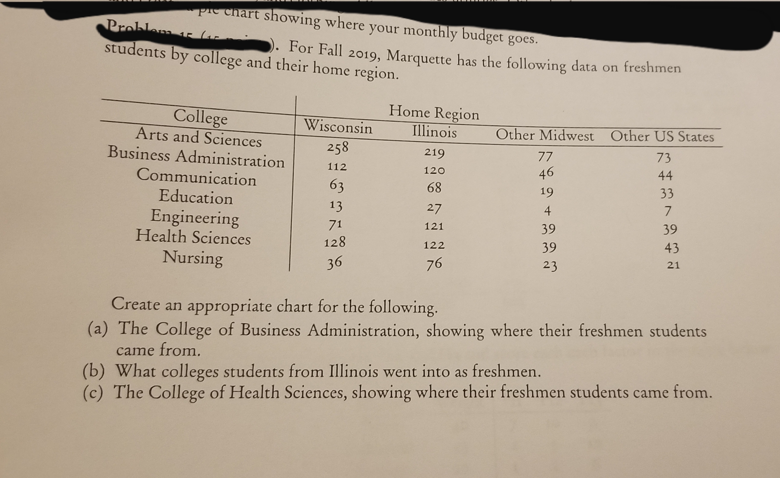 pie chart showing where your monthly budget goes.
Problam 15 (.
students by college and their home region.
. For Fall 2019, Marquette has the following data on freshmen
Home Region
College
Arts and Sciences
Business Administration
Wisconsin
Illinois
Other Midwest
Other US States
258
219
77
73
112
120
Communication
46
44
63
68
19
Education
33
13
27
4
Engineering
Health Sciences
71
121
39
39
128
122
39
43
Nursing
36
76
23
21
Create an appropriate chart for the following.
(a) The College of Business Administration, showing where their freshmen students
came from.
(b) What colleges students from Illinois went into as freshmen.
(c) The College of Health Sciences, showing where their freshmen students came from.
