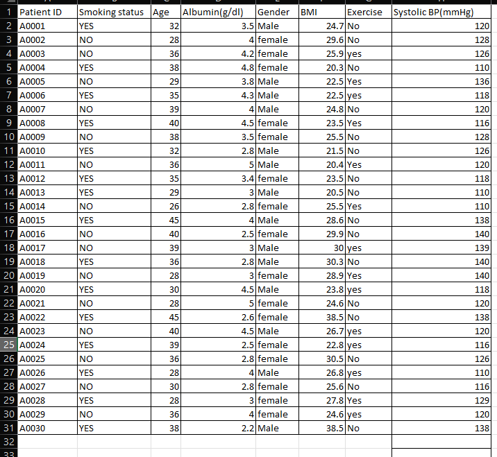 1 Patient ID
2 A0001
3 A0002
4 A0003
5 A0004
6 A0005
7 A0006
8 A0007
9 A0008
10 A0009
11 A0010
12 A0011
13 A0012
14 A0013
15 A0014
16 A0015
17 A0016
18 A0017
19 A0018
20 A0019
21 A0020
22 A0021
23 A0022
24 A0023
25 A0024
26 A0025
27 A0026
28 A0027
29 A0028
30 A0029
31 A0030
32
33
Smoking status Age Albumin(g/dl)
YES
NO
NO
YES
NO
YES
NO
YES
NO
YES
NO
YES
YES
NO
YES
INO
NO
YES
NO
YES
NO
YES
NO
YES
NO
YES
NO
YES
INO
YES
32
28
36
38
29
35
39
40
38
32
36
2888EEEE8
35
29
26
45
40
39
36
30
2
28
45
40
39
36
28
30
28
36
38
Gender BMI
3.5 Male
4 female
4.2 female
4.8 female
3.8 Male
4.3 Male
4 Male
4.5 female
3.5 female
2.8 Male
5 Male
3.4 female
3 Male
2.8 female
4 Male
2.5 female
3 Male
2.8 Male
3 female
4.5 Male
5 female
2.6 female
4.5 Male
2.5 female
2.8 female
4 Male
2.8 female
3 female
4 female
2.2 Male
Exercise Systolic BP (mmHg)
24.7 No
29.6 No
25.9 yes
20.3 No
22.5 Yes
22.5 yes
24.8 No
23.5 Yes
25.5 No
21.5 No
20.4 Yes
23.5 No
20.5 No
25.5 Yes
28.6 No
29.9 No
30 yes
30.3 No
28.9 Yes
23.8 yes
24.6 No
38.5 No
26.7 yes
22.8 yes
30.5 No
26.8 yes
25.6 No
27.8 Yes
24.6 yes
38.5 No
120
128
126
110
136
118
120
116
128
126
120
118
110
110
138
140
139
140
140
118
120
138
120
116
126
110
116
129
120
138