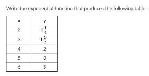 Write the exponential function that produces the following table:
X
y
12
1
3
4
2
3
6
2.
