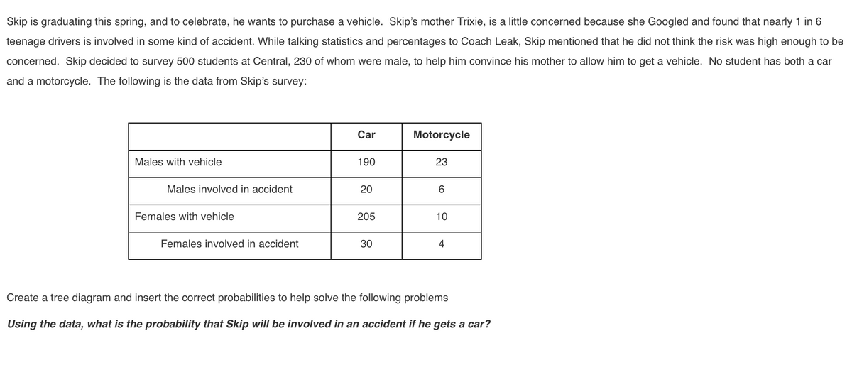 Skip is graduating this spring, and to celebrate, he wants to purchase a vehicle. Skip's mother Trixie, is a little concerned because she Googled and found that nearly 1 in 6
teenage drivers is involved in some kind of accident. While talking statistics and percentages to Coach Leak, Skip mentioned that he did not think the risk was high enough to be
concerned. Skip decided to survey 500 students at Central, 230 of whom were male, to help him convince his mother to allow him to get a vehicle. No student has both a car
and a motorcycle. The following is the data from Skip's survey:
Car
Motorcycle
Males with vehicle
190
23
Males involved in accident
20
6.
Females with vehicle
205
10
Females involved in accident
30
4
Create a tree diagram and insert the correct probabilities to help solve the following problems
Using the data, what is the probability that Skip will be involved in an accident if he gets a car?
