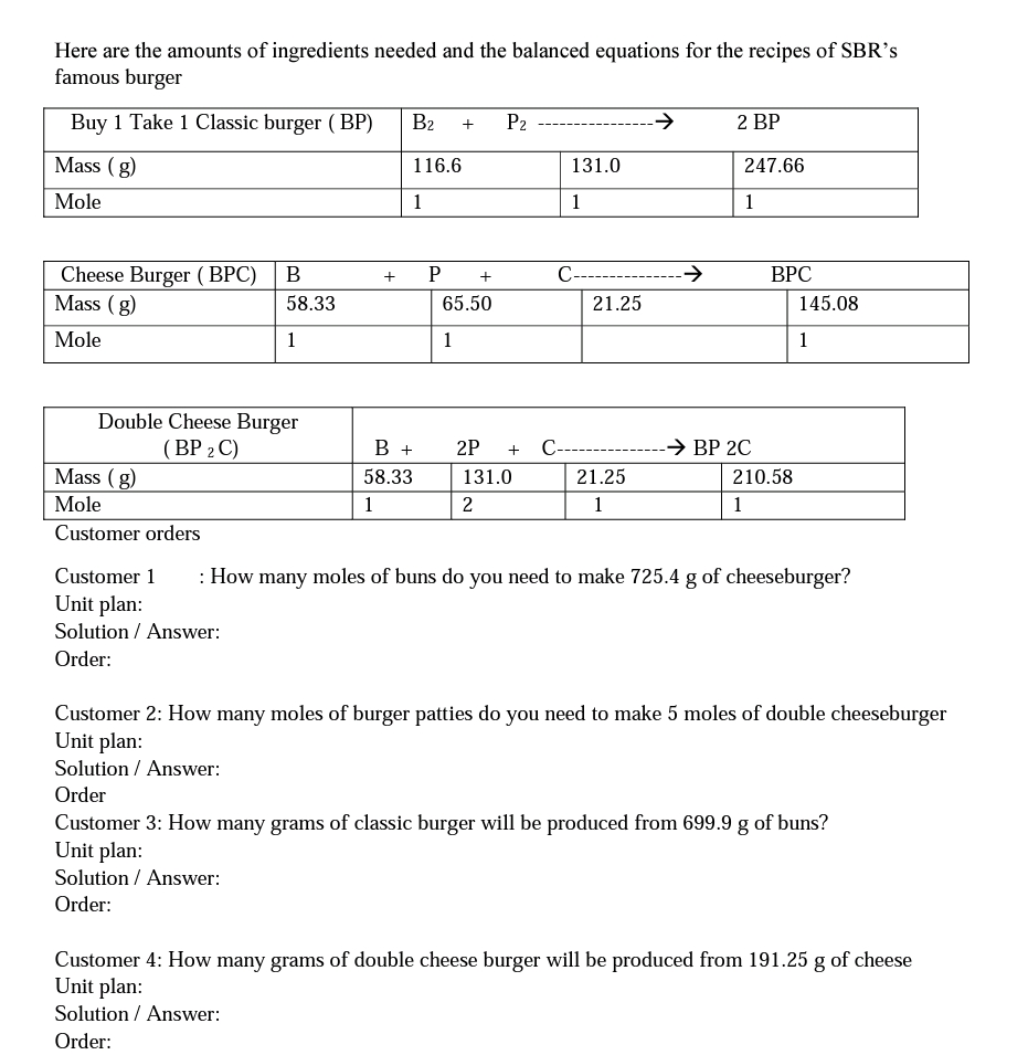 Here are the amounts of ingredients needed and the balanced equations for the recipes of SBR's
famous burger
Buy 1 Take 1 Classic burger (BP)
Mass (g)
Mole
Cheese Burger (BPC) B
Mass (g)
Mole
Double Cheese Burger
(BP 2C)
Mass (g)
Mole
Customer orders
58.33
1
Customer 1
Unit plan:
Solution / Answer:
Order:
+
B₂ + P₂
116.6
1
B +
58.33
1
P +
65.50
1
131.0
1
C-------
21.25
2P + C---
131.0
2
21.25
1
→
→
2 BP
247.66
1
→ BP 2C
BPC
210.58
1
145.08
1
: How many moles of buns do you need to make 725.4 g of cheeseburger?
Customer 2: How many moles of burger patties do you need to make 5 moles of double cheeseburger
Unit plan:
Solution / Answer:
Order
Customer 3: How many grams of classic burger will be produced from 699.9 g of buns?
Unit plan:
Solution / Answer:
Order:
Customer 4: How many grams of double cheese burger will be produced from 191.25 g of cheese
Unit plan:
Solution / Answer:
Order: