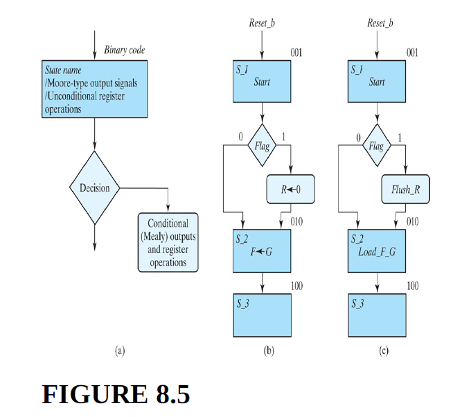 Reset_b
Reset_b
Binary code
001
001
State name
Moore-type output signals
/Unconditional register
operations
Start
Start
1
Flag
Flag
Decision
R+0
Flush_R
Conditional
010
010
(Mealy) outputs
and register
operations
S2
S2
Load_F_G
F+G
100
100
S 3
S_3
(a)
FIGURE 8.5
