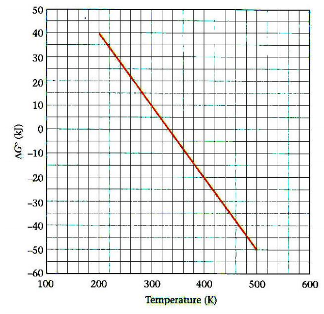 50
40
30
20
10
-10
-20
-30
-40
-50
-60
100
200
300
400
500
600
Temperature (K)
AG° (kJ)
