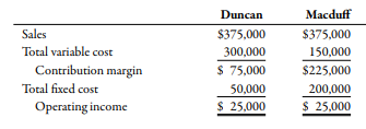 Duncan
Macduff
Sales
$375,000
$375,000
Total variable cost
300,000
150,000
$ 75,000
Contribution margin
Total fixed cost
$225,000
50,000
200,000
Operating income
$ 25,000
$ 25,000
