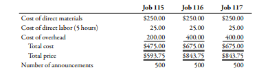 Job 115
Job 116
Job 117
Cost of direct materials
Cost of direct labor (5 hours)
$250.00
$250.00
$250.00
25.00
25.00
25.00
Cost of overhead
200.00
$475.00
$593.75
400.00
$675.00
$843.75
400.00
$675.00
$843.75
Total cost
Total price
Number of announcements
500
500
500
