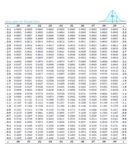 Areas under the Normal Curve
01
00
02
03
.04
.05
.06
08
09
0.0003
0.0004
-3.4
-3.4
-3.3
-3.2 0.0007 0.0007
-3.1
-3.0
0.0003
0.0003 0.0003
0.0005 0.0005
0.0006
0.0003
0.0003
0.0003
0.0004 0.0004 0.0004
0.000 0.0003
0.0002
0.0003 -3.3
0.0005 -3.2
0.0007
0.0005
0.0004 0.0004
0.0006 0.0006
0.0008
0.0013 0.0013 0.0013 0.0012 0.0012 0.0011 0.0011 0.001 0.0010 0.0010 -3.0
0.0006
0.0006 0.0005 0.0005
0.0010
0.0009
0.0009 0.0009 0.0008
0.0008
0.0008
0.0007
-3.1
-29
-2.8
-2.7
-2.6
-25
0.0019 0.0018
0.0018
0.0017
0.0016 0.0016
0.0015 0.0015 0.0014 0.0014 -29
0.0020 0.0019 -28
0.0030 0.0029 0.0028 0.0027 0.0026 -27
0.0040 0.0039 0.0038 0.0037 0.0036 -26
0.008 -25
0.021
0.0026
0.0035
0.0047
0.0062
0.0025
0.0034
0.0045
0.0024 0.0023 0.0023
0.0033
0.0044 0.0043
0.0022 0.0021
0.0032 0.0031
0.0041
0.0060
0.009
0.0057 0.00GS 0.0054 0.0052 0.0061 0.009
--24 0.0082 0.0080
-23
0.0078
0.0075 0.0073 0.0071
0.0069 0.0068 0.0066 0.0064 -24
0.0084 -23
0.0110 -22
0.0107
0.0104
0.0102
0.0099
0.0096
0.0094
0.0091
0.0089 0.0087
-22
-2.1
-2.0
0.0139
0.0136
0.0132
0.0129 0.0125 0.0122
0.0119 0.0116
0.0113
0.0179
0.0228
0.0174 0.0170 0.0166 0.0162 0.0158 0.0154 0.0150
0.0222
0.0146 0.0143 -21
0.0183 -20
0.0217
0.0212
0.0207
0.0197
0.0192
0.0188
-1.9 0.0287
--18 0.0359
0.0446
0.0281
0.0274 0.0268 0.0262 0.0256 0.0250 0.0244
0.0329 0.0322
0.009
0.0233 -1.9
0.0314 0.0307 0.0001 0.0294 -18
0.0067 -1.7
0.0239
0.0351
0.0344
0.0336
0.0418
-1.7
0.0436 0.0427
0.001
0.0392 0.0384 0.0375
-1.6
0.0548
0.0537 0.0526 0.0516 0.0505
0.065
0.0495 0.0485
0.0475
0.0465 0.0455 -1.6
-1.5 0.0668
0.0643 0.0630 0.0618 0.0606
0.0594 0.0682 0.0571
0.0559 -1.5
0.0808 0.0793
0.00G8
-1.2 0.1151
0.0735
0.0885
0.1131 0.1112 0.1093 0.1075 0.1066 0.1008 0.1020 0.1003 0.0085 -12
0.0764
0.0961 0.0034 0.0018 0.0901
0,0708 0.0604 0.0681 -14
0.0838
0.0778
0.0749
-1.4
-13
0.0721
0.0869
0.083
0.0823 -13
0.1335 0.1314 0.1292 0.1271 0.125I 0.1230 0.1210
0.1446 0.1423
-1.1
0.1357
0.1190 0.1170 -1.1
-1.0
0.1587 0.1562
0.1539
0.1515
0.1492 0.1469
0.1401
0.1379 -1O
-0.9 0.1841
0.2119
0.2420
0.1814
0.2000
0.239
0.2709
0.3060
0.1788 0.1762 0.1736 0.1711
0.2061 0.2033 0.200G 0.1977 0.199 0.1922 0.1894 0.1867 -08
0.2358
0.1685 0.1660 0.1635 0.1611 -0.9
-0.8
-0.7
0.2327 0.2296 0.2266
0.2236 0.2206
0.2177
0.2483
0.2810 02776 -0.5
0.2148
-0.7
0.6
-0.5
0.2743
0.2676 0.2643 0.2611 0.2578 0.25-46 0.2514
0.2151
0.6
0.2981
0.3372 0.3336 0.3300
0.3085
0.3015
0.2946 0.2912 0.2877
0.2843
-0.4
0.3446
0.3409
0.3121
0.3264 0.3228
0.3632
0.3192
0.3156
-0.4
0.3
0.3821
0.3783 0.3745
0.3707
0.3669
0.3594
0.3557
0.3974 0.3Os
0.4325
0.3520 0.3483
0.3859
03
-0.2 0.4207
0.4168 0.4129
0.4090
0.4052 0.4013
0.3897
-0.2
-0.1
0.4602
0.4562
0.4522
0.4483
0.4443
0.4404
0.4364
0.4286
0.4247
0.4641 -0.0
-0.1
-0.0
0.5000
0.490
0.4920
0.4880
0.4840
0.4801
0.4761
0.4721
0.4681
.00
01
02
.03
.04
.05
.06
07
08
09
