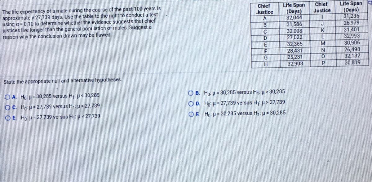 Life Span
(Days)
31,236
26,979
31,401
32,993
30,906
26,498
32,132
30,819
Chief
Chief
Life Span
(Days)
32,044
31,586
32,008
27,022
32,365
28.431
25,231
32,908
The life expectancy of a male during the course of the past 100 years is
approximately 27,739 days. Use the table to the right to conduct a test
using a = 0.10 to determine whether the evidence suggests that chief
justices live longer than the general population of males. Suggest a
reason why the conclusion drawn may be flawed.
Justice
Justice
K
State the appropriate null and alternative hypotheses.
OA. H u= 30,285 versus H,p< 30,285
O B. Ho: H = 30,285 versus H u> 30,285
OC. Ho: p = 27,739 versus H,p 27,739
O D. Ho: u = 27,739 versus H > 27,739
O E Ho u= 27,739 versus H,= 27,739
OF Ho: p= 30,285 versus H,:p= 30,285
