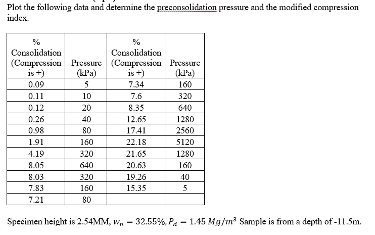 Plot the following data and determine the preconsolidation pressure and the modified compression
index.
%
Consolidation
(Compression
is +)
0.09
0.11
0.12
0.26
0.98
1.91
4.19
8.05
8.03
7.83
7.21
Pressure
(kPa)
5
10
20
40
80
160
320
640
320
160
80
%
Consolidation
(Compression Pressure
is +)
(kPa)
160
320
640
1280
2560
5120
1280
160
40
5
Specimen height is 2.54MM, Wn.
7.34
7.6
8.35
12.65
17.41
22.18
21.65
20.63
19.26
15.35
=
32.55%, Pa
=
1.45 Mg/m³ Sample is from a depth of -11.5m.