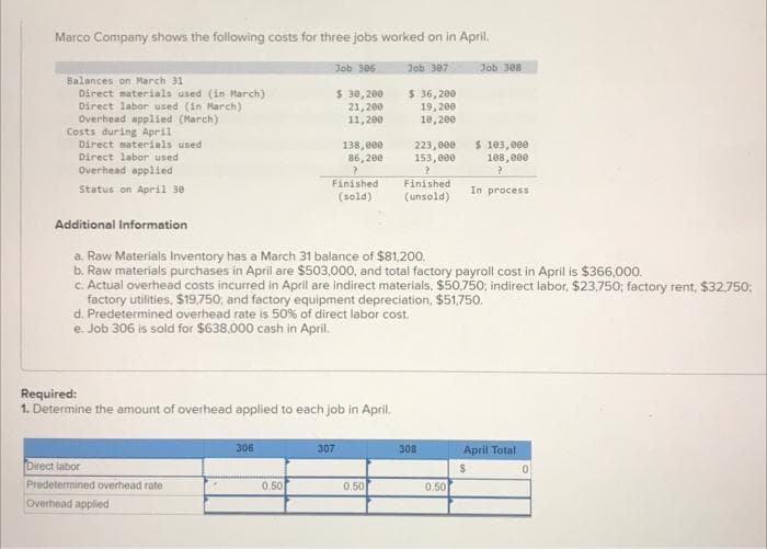 Marco Company shows the following costs for three jobs worked on in April.
Job 306
$ 30,200
21,200
11,200
Balances on March 31
Direct materials used (in March)
Direct labor used (in March)
Overhead applied (March)
Costs during April
Direct materials used
Direct labor used
Overhead applied
Status on April 30
Required:
1. Determine the amount of overhead applied to each job in April.
Direct labor
Predetermined overhead rate
Overhead applied
138,000
86,200
?
Finished
(sold)
306
0.50
Additional Information
a. Raw Materials Inventory has a March 31 balance of $81,200.
b. Raw materials purchases in April are $503,000, and total factory payroll cost in April is $366,000.
c. Actual overhead costs incurred in April are indirect materials, $50,750, indirect labor, $23,750; factory rent, $32,750;
factory utilities, $19,750; and factory equipment depreciation, $51,750.
d. Predetermined overhead rate is 50% of direct labor cost.
e. Job 306 is sold for $638,000 cash in April.
307
Job 387
0.50
$ 36,200
19,200
10,200
223,000
153,000
?
Finished
(unsold)
308
Job 308
0.50
$ 103,000
108,000
2
In process
April Total
$
0