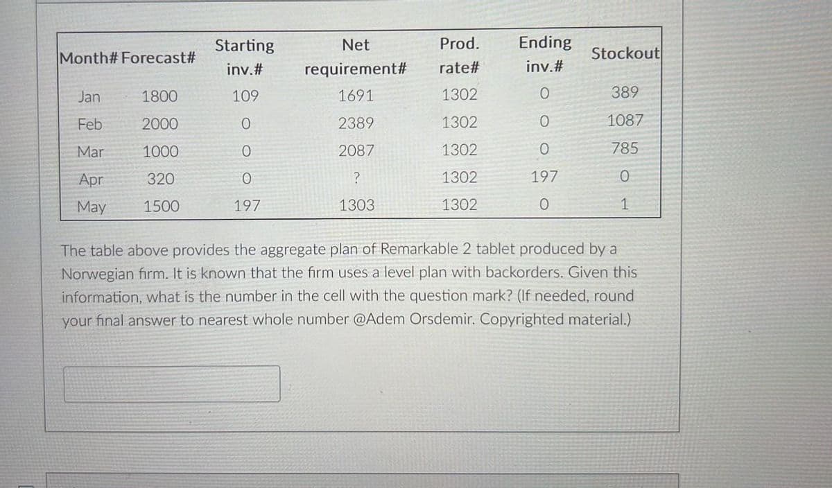 Month# Forecast#
Jan
Feb
Mar
Apr
May
1800
2000
1000
320
1500
Starting
inv. #
109
0
O
0
197
Net
requirement#
1691
2389
2087
?
1303
Prod.
rate#
1302
1302
1302
1302
1302
Ending
inv.#
0
0
O
197
0
Stockout
389
1087
785
0
1
The table above provides the aggregate plan of Remarkable 2 tablet produced by a
Norwegian firm. It is known that the firm uses a level plan with backorders. Given this
information, what is the number in the cell with the question mark? (If needed, round
your final answer to nearest whole number @Adem Orsdemir. Copyrighted material.)