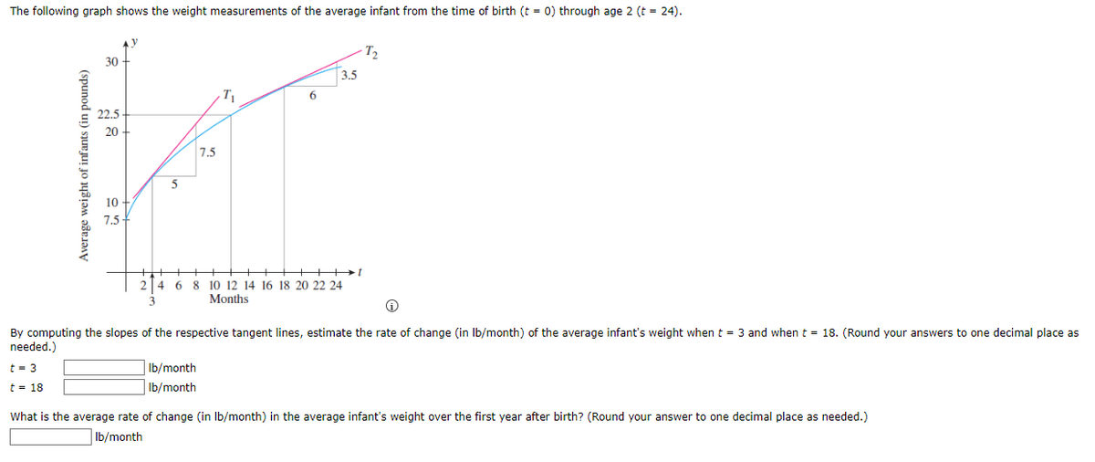 The following graph shows the weight measurements of the average infant from the time of birth (t = 0) through age 2 (t = 24).
Average weight of infants (in pounds)
30
22.5
20
10
7.5-
5
7.5
T₁
Ib/month
lb/month
6
72
3.5
24 6 8 10 12 14 16 18 20 22 24
3
Months
By computing the slopes of the respective tangent lines, estimate the rate of change (in lb/month) of the average infant's weight when t = 3 and when t = 18. (Round your answers to one decimal place as
needed.)
t = 3
t = 18
What is the average rate of change (in lb/month) in the average infant's weight over the first year after birth? (Round your answer to one decimal place as needed.)
Ib/month