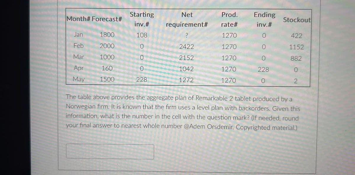 Month# Forecast#
Jan
Feb
Mar
Apr
May
1800
2000
1000
160
1500
Starting
inv. #
108
0
0
0
228
Net
requirement#
?
2422
2152
1042
1272
Prod.
rate#
1270
1270
1270
1270
1270
Ending
inv. #
0
O
0
228
0
Stockout
422
1152
882
0
2
The table above provides the aggregate plan of Remarkable 2 tablet produced by a
Norwegian firm. It is known that the firm uses a level plan with backorders. Given this
information, what is the number in the cell with the question mark? (If needed, round
your final answer to nearest whole number @Adem Orsdemir. Copyrighted material.)