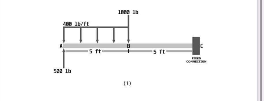 1000 lb
400 lb/ft
A
5 ft-
5 ft
FIXED
CONNECTION
500 lb
(1)
