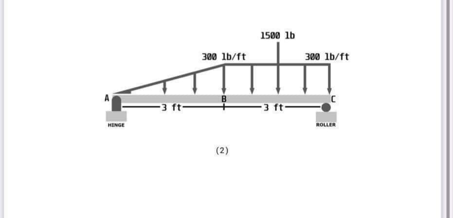 1500 lb
300 lb/ft
300 lb/ft
A
3 ft
3 ft-
HINGE
ROLLER
(2)
