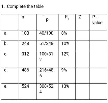 1. Complete the table
n
P.
P-
value
a.
100
40/100
8%
b.
248
51/248
10%
C.
312
100/31
12%
2
d.
486
216/48
9%
524
308/52
4
е.
13%
