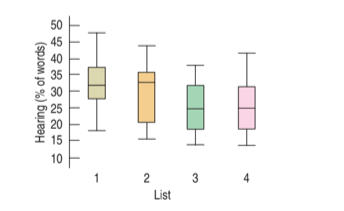 2
4
List
Hearing (% of words)
