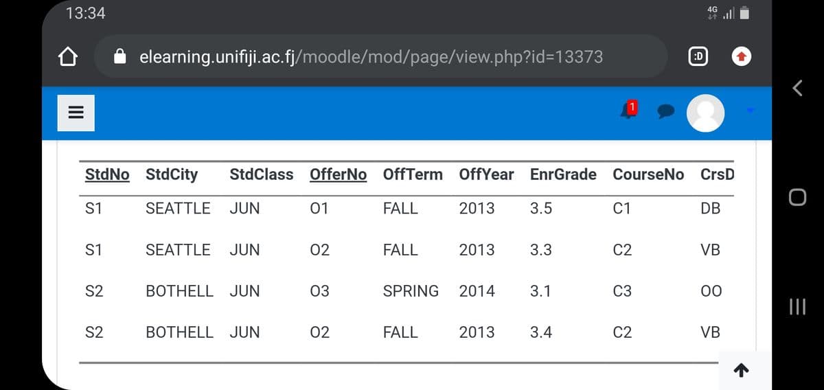 4G
13:34
elearning.unifiji.ac.fj/moodle/mod/page/view.php?id%3D13373
:D
StdNo StdCity
StdClass OfferNo OffTerm OffYear EnrGrade CourseNo CrsD
S1
SEATTLE
JUN
01
FALL
2013
3.5
C1
DB
S1
SEATTLE
JUN
02
FALL
2013
3.3
C2
VB
S2
BOTHELL JUN
03
SPRING
2014
3.1
C3
00
II
S2
BOTHELL JUN
02
FALL
2013
3.4
C2
VB
8 8
II
