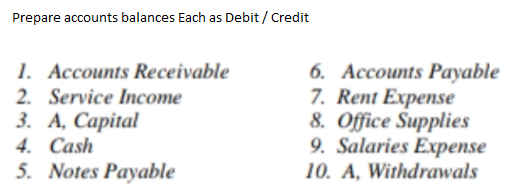 Prepare accounts balances Each as Debit / Credit
1. Accounts Receivable
2. Service Income
3. А, Сарital
4. Cash
5. Notes Payable
6. Accounts Payable
7. Rent Expense
8. Office Supplies
9. Salaries Expense
10. A, Withdrawals
