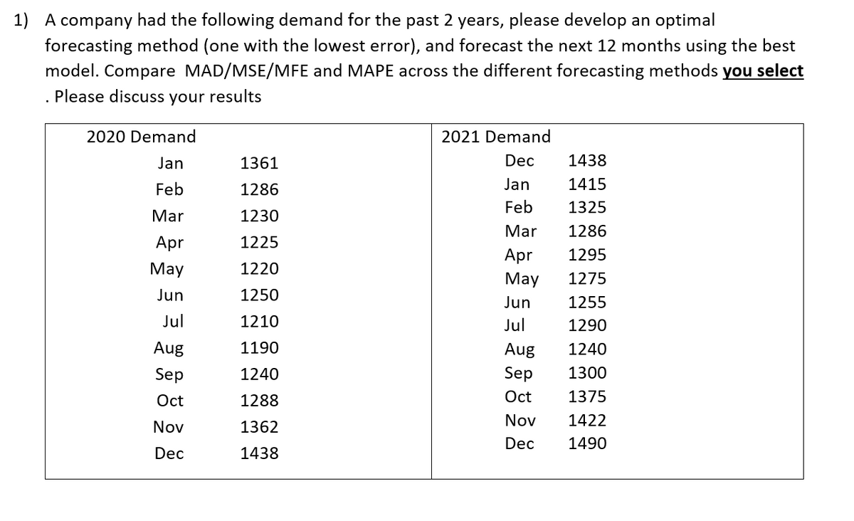 1) A company had the following demand for the past 2 years, please develop an optimal
forecasting method (one with the lowest error), and forecast the next 12 months using the best
model. Compare MAD/MSE/MFE and MAPE across the different forecasting methods you select
Please discuss your results
2020 Demand
2021 Demand
Jan
1361
Dec
1438
Feb
1286
Jan
1415
Feb
1325
Mar
1230
Mar
1286
Apr
1225
Apr
1295
May
1220
May
1275
Jun
1250
Jun
1255
Jul
1210
Jul
1290
Aug
1190
Aug
1240
Sep
1240
Sep
1300
Oct
1288
Oct
1375
Nov
1422
Nov
1362
Dec
1490
Dec
1438
