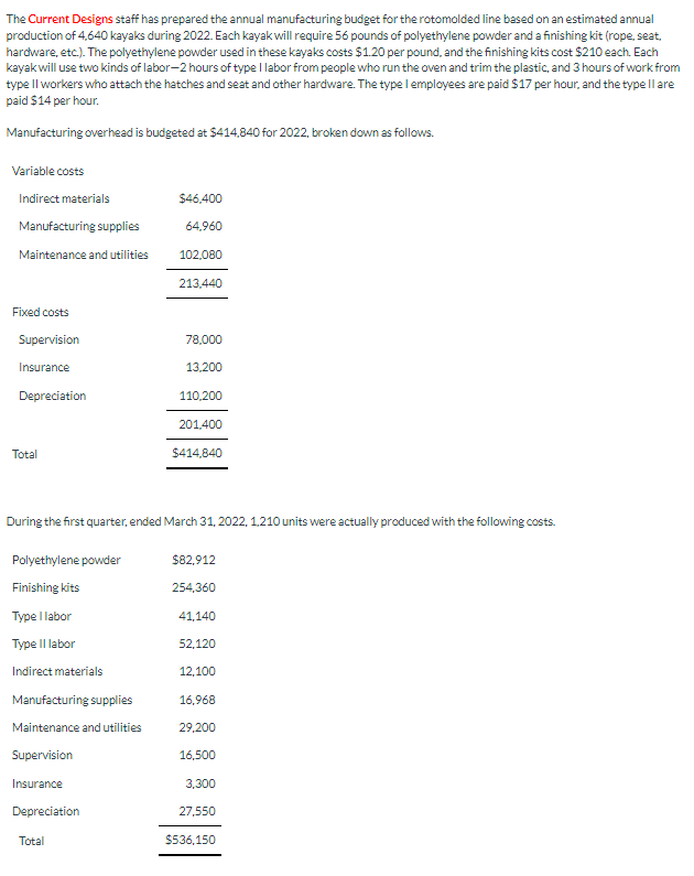 The Current Designs staff has prepared the annual manufacturing budget for the rotomolded line based on an estimated annual
production of 4,640 kayaks during 2022. Each kayak will require 56 pounds of polyethylene powder and a finishing kit (rope, seat,
hardware, etc.). The polyethylene powder used in these kayaks costs $1.20 per pound, and the finishing kits cost $210 each. Each
kayak will use two kinds of labor-2 hours of type I labor from people who run the oven and trim the plastic, and 3 hours of work from
type II workers who attach the hatches and seat and other hardware. The type I employees are paid $17 per hour, and the type II are
paid $14 per hour.
Manufacturing overhead is budgeted at $414,840 for 2022, broken down as follows.
Variable costs
Indirect materials
$46,400
Manufacturing supplies
64,960
Maintenance and utilities
102,080
213,440
Fixed costs
Supervision
78,000
Insurance
13,200
Depreciation
110,200
201,400
Total
$414,840
During the first quarter, ended March 31, 2022, 1,210 units were actually produced with the following costs.
Polyethylene powder
$82,912
Finishing kits
254,360
Type I labor
41,140
Type II labor
52,120
Indirect materials
12,100
Manufacturing supplies
16,968
Maintenance and utilities
29,200
Supervision
16,500
Insurance
3,300
Depreciation
27,550
Total
$536,150