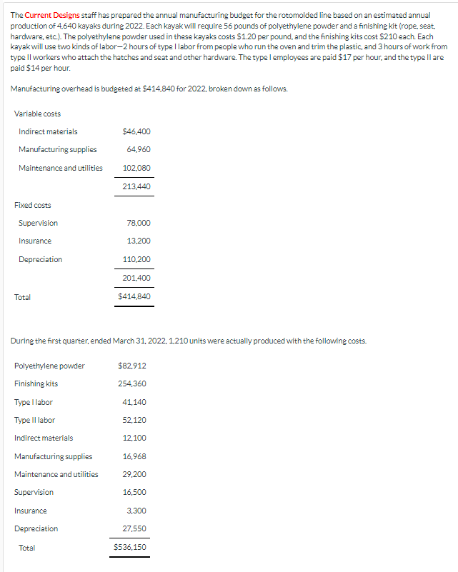 The Current Designs staff has prepared the annual manufacturing budget for the rotomolded line based on an estimated annual
production of 4,640 kayaks during 2022. Each kayak will require 56 pounds of polyethylene powder and a finishing kit (rope, seat,
hardware, etc.). The polyethylene powder used in these kayaks costs $1.20 per pound, and the finishing kits cost $210 each. Each
kayak will use two kinds of labor-2 hours of type I labor from people who run the oven and trim the plastic, and 3 hours of work from
type II workers who attach the hatches and seat and other hardware. The type I employees are paid $17 per hour, and the type II are
paid $14 per hour.
Manufacturing overhead is budgeted at $414,840 for 2022, broken down as follows.
Variable costs
Indirect materials
$46,400
Manufacturing supplies
64,960
Maintenance and utilities
102,080
213,440
Fixed costs
Supervision
78,000
Insurance
13,200
Depreciation
110,200
201,400
Total
$414,840
During the first quarter, ended March 31, 2022, 1,210 units were actually produced with the following costs.
Polyethylene powder
$82,912
Finishing kits
254,360
Type I labor
41,140
Type II labor
52,120
Indirect materials
12,100
Manufacturing supplies
16,968
Maintenance and utilities
29,200
Supervision
16,500
Insurance
3,300
Depreciation
27,550
Total
$536,150