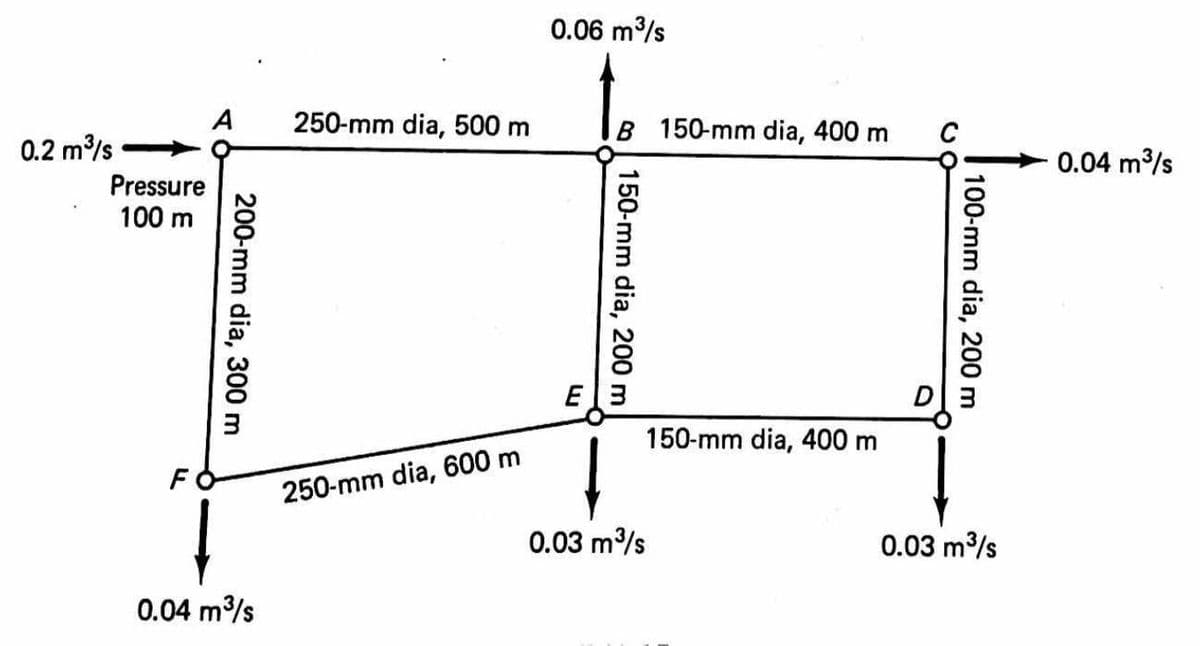 0.06 m/s
A
250-mm dia, 500 m
B 150-mm dia, 400 m
C
0.2 m/s
0.04 m/s
Pressure
100 m
D3
150-mm dia, 400 m
FO
250-mm dia, 600 m
0.03 m/s
0.03 m/s
0.04 m/s
100-mm dia, 200 m
a| 150-mm dia, 200 m
200-mm dia, 300 m
