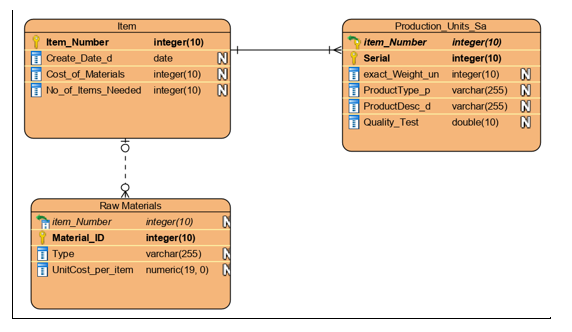 Item
Production_Units Sa
integer(10)
N
integer( 10) N
No_of_Items_Needed integer(10) N
Item_Number
item_Number
integer(10)
Create_Date_d
date
Serial
integer(10)
I exact_Weight_un integer(10)
ProductType_p
ProductDesc_d
Quality_Test
Cost_of_Materials
varchar(255) N
varchar(255) N
double(10)
Raw Materials
item_Number
integer(10)
Material_ID
integer(10)
O Type
D UnitCost_per_item numeric(19, 0)
varchar(255)
zzzz
