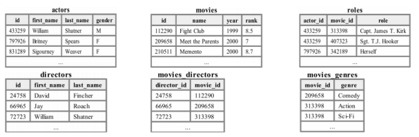 actors
movies
roles
actor_id movie_id
first_name last_ name gender
уear rank
1999 8.5
209658 Meet the Parents 2000 7
2000 8.7
id
id
name
role
433259 William
Shatner
M
112290 Fight Chub
433259
313398
Capt. James T. Kirk
797926 imey
Spears
407323
Sgt. TJ. Hooker
433259
831289 Sigourney
Weaver
F
210511 Memento
926ז9ר
342189
Herself
movies directors
director_id movie_id
112290
directors
movies_genres
id
first_name
last name
movie_id
genre
24758 David
Fincher
24758
209658
Comedy
66965
Jay
Roach
66965
209658
313398
Action
72723
William
Shatner
72723
313398
313398
Sc-Fi
