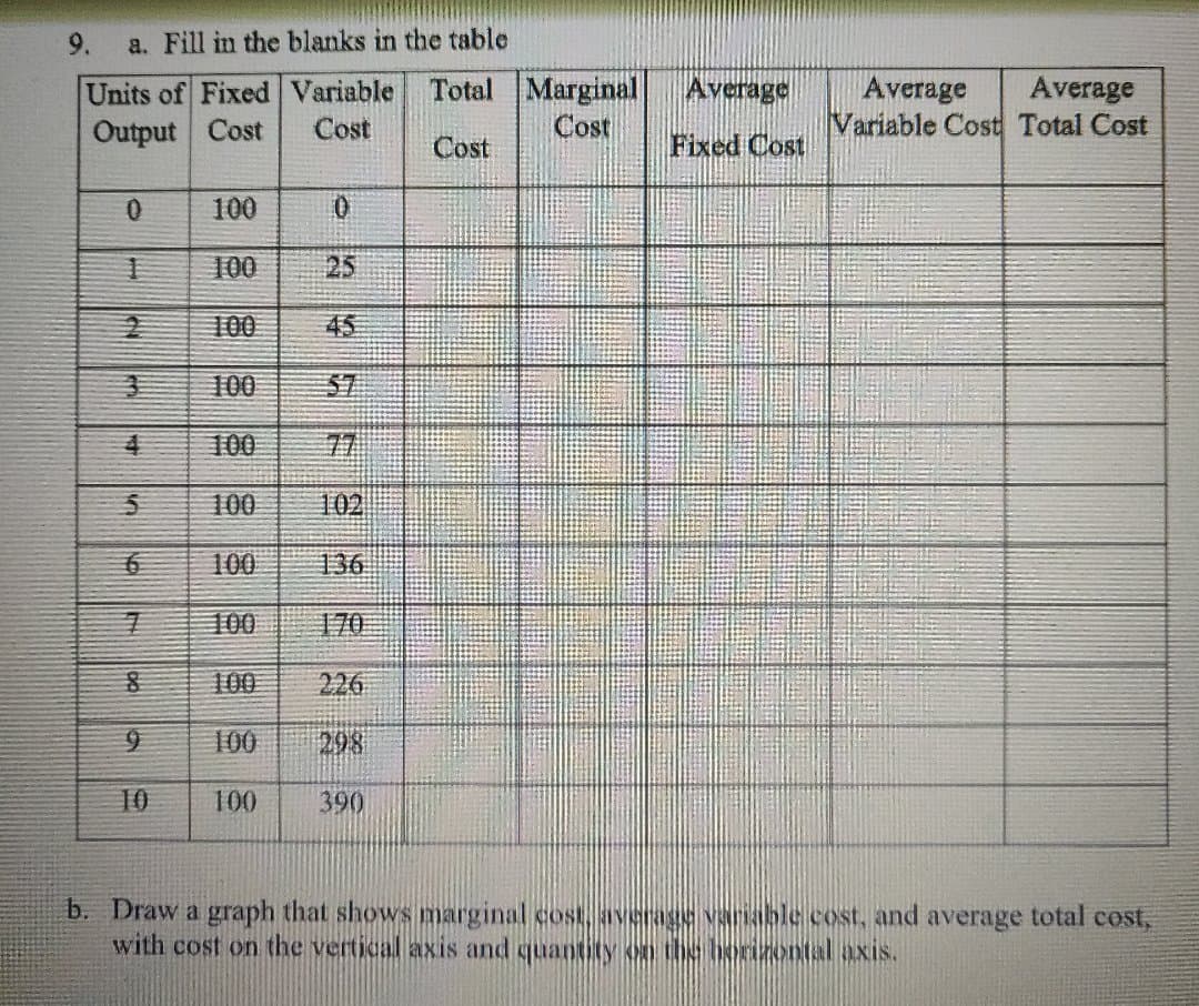 9.
a. Fill in the blanks in the table
Units of Fixed Variable Total Marginal
Cost
Average
Average
Variable Cost Total Cost
Average
Output Cost
Cost
Fixed Cost
Cost
100
100
25
100
45
100
57
100
77
100
102
100
136
100
170
100
226
100
298
10
100
390
b. Draw a graph that shows marginal cost, avenge variable cost, and average total cost,
with cost on the vertical axis and quantity oo the borizontal axis.
NO
