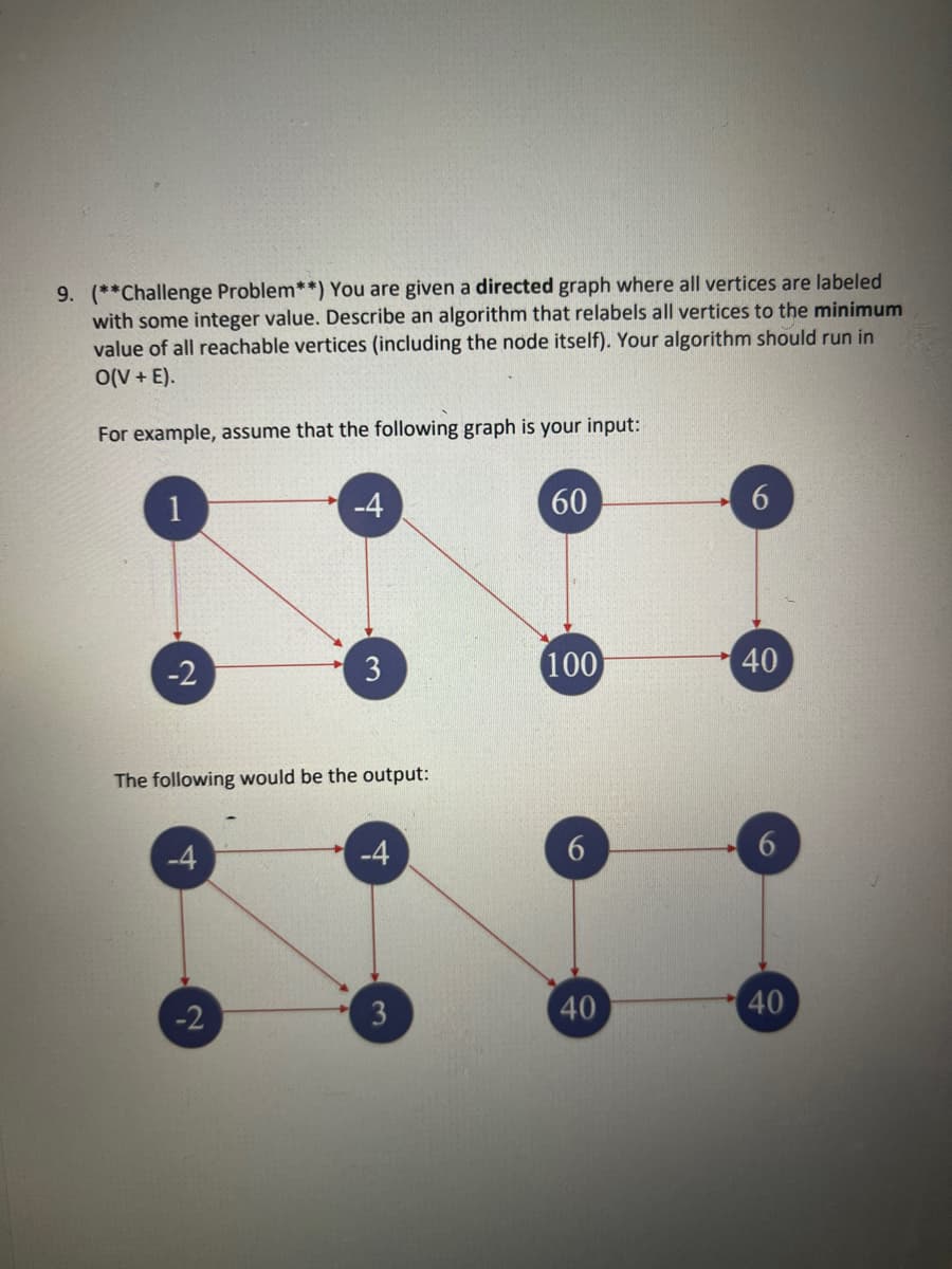 9. (**Challenge Problem**) You are given a directed graph where all vertices are labeled
with some integer value. Describe an algorithm that relabels all vertices to the minimum
value of all reachable vertices (including the node itself). Your algorithm should run in
O(V+ E).
For example, assume that the following graph is your input:
1
-2
-4
-4
The following would be the output:
-2
3
-4
3
60
100
6
40
40
40