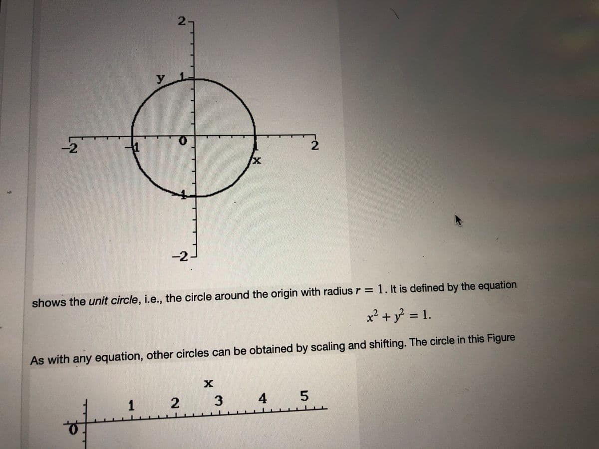 y
-2
41
2.
-2-
%3D
shows the unit circle, i.e., the circle around the origin with radius r = 1. It is defined by the equation
x² + y = 1.
%3D
As with any equation, other circles can be obtained by scaling and shifting. The circle in this Figure
5.
2.
1.
