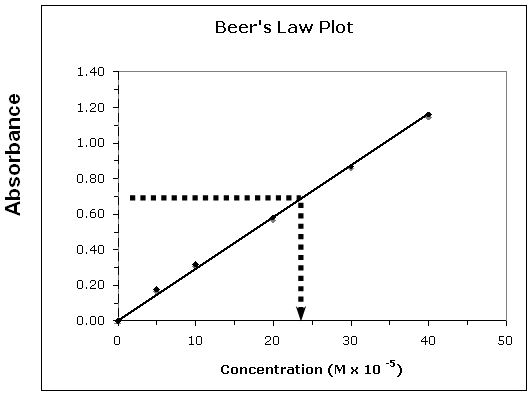 Beer's Law Plot
1.40
1.20
1.00
0.80
0.60 -
0.40
0.20
0.00
10
20
30
40
50
Concentration (M x 10 )
Absorbance
