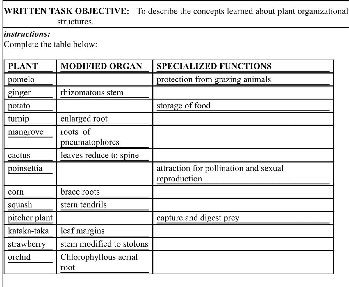 WRITTEN TASK OBJECTIVE: To describe the concepts learned about plant organizational
structures.
instructions:
Complete the table below:
PLANT
MODIFIED ORGAN
SPECIALIZED FUNCTIONS
pomelo
ginger
protection from grazing animals
rhizomatous stem
potato
storage of food
turnip
enlarged root
mangrove
roots of
pneumatophores
leaves reduce to spine
cactus
poinsettia
attraction for pollination and sexual
reproduction
corn
brace roots
squash
pitcher plant
stern tendrils
capture and digest prey
kataka-taka
leaf margins
strawberry
stem modified to stolons
orchid
Chlorophyllous aerial
root
