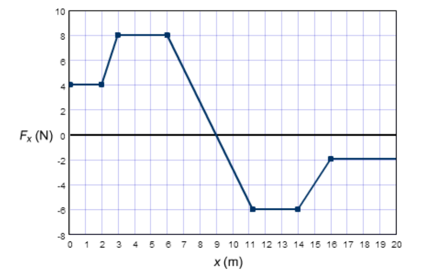 10
Fx (N) o
-2
-6
0 1 2 3 4 5 6 7 8 9 10 11 12 13 14 15 16 17 18 19 20
x (m)
4.
