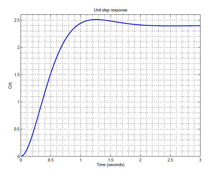 Unit step response
2.5
2
1.5
0.5
0.5
1
1.5
2
2.5
Time (seconds)
(1))
