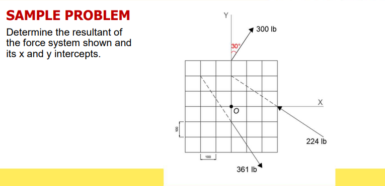 SAMPLE PROBLEM
Determine the resultant of
the force system shown and
its x and y intercepts.
8
A
100
30%
O
300 lb
361 lb
X
224 lb