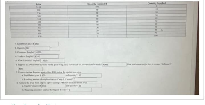 Price
$150
200
250
300
350
400
450
500
550
600
650
1. Equilibrium price $350
2. Quantity 50
3. Consumer Surplus? 6250
4. Producer Surplus? 6250
500
7. Remove the tax. Imposes a price floor $100 below the equilibrium price
a. Equilibrium price $350
and quantity? 50
Quantity Demanded
100
90
5. What is the total surplus? 12500
6. Suppose a $200 unit tax is placed on the good being sold. How much tax revenue is to be made? 4000
b. Resulting amount of surplus/shortage if any (0 if none) 0
8. Remove the price floor Impose a price ceiling $50 below the equilibrium price
a Equilibrium price $350
and quantity? 50
b. Resulting amount of surplus/shortage (0 if none) o
80
70
60
50
40
30
20
10
0
Quantity Supplied
10
20
30
40
50
60
70
80
90
100
.
How much deadweight loss is created (0 if none)?