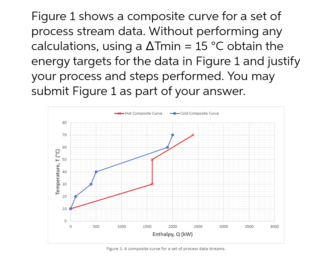 Figure 1 shows a composite curve for a set of
process stream data. Without performing any
calculations, using a ATmin= 15 °C obtain the
energy targets for the data in Figure 1 and justify
your process and steps performed. You may
submit Figure 1 as part of your answer.
80
Temperature, T (°C)
70
Z
60
10
0
0
➡➡Hot Composite Curve ➡Cold Composite Curve
500
1000
1500
2000
Enthalpy, Q (kW)
2500
3000
Figure 1: A composite curve for a set of process data streams.
3500
4000