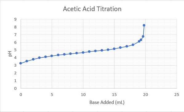 Acetic Acid Titration
8.
7
4
1.
5
10
15
20
25
Base Added (mL)
Hd
