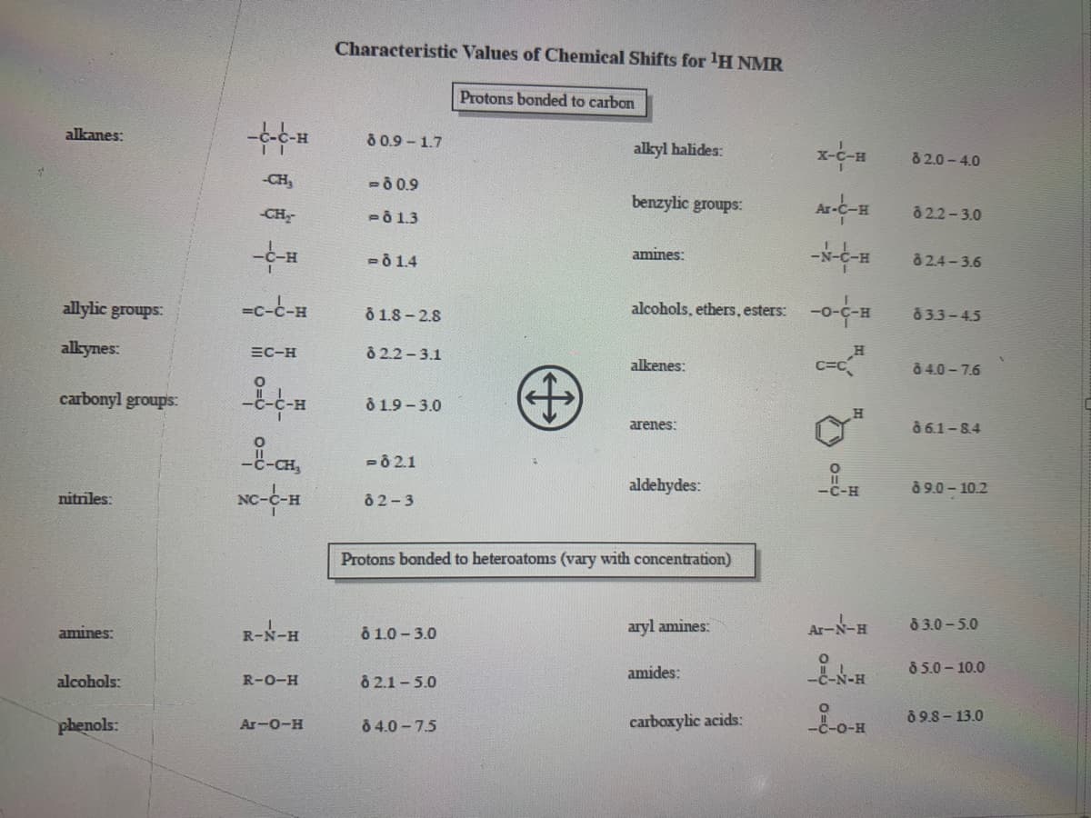 Characteristic Values of Chemical Shifts for 'H NMR
Protons bonded to carbon
alkanes:
8 0.9 - 1.7
alkyl halides:
8 2.0-4.0
-CH,
- 0 0.9
benzylic groups:
-CH
-ô 1.3
8 22-3.0
amines:
- ô 1.4
8 24 - 3.6
allylic groups
-c-c-H
ô 1.8 - 2.8
alcohols, ethers, esters:
8 33- 4.5
alkynes:
ô 2.2 - 3.1
EC-H
alkenes:
C=C
8 4.0 - 7.6
LG
carbonyl groups:
ô 1.9 - 3.0
arenes:
à 6.1- 8.4
- ô 2.1
aldehydes:
-C-H
à 9.0 - 10.2
nitriles:
ô 2-3
Protons bonded to heteroatoms (vary with concentration)
R-N-H
Ar-N-H
8 3.0 - 5.0
amines:
ô 1.0 - 3.0
aryl amines:
amides:
8 5.0 - 10.0
alcohols:
R-0-H
ô 2.1 – 5.0
ô 9.8 - 13.0
phenols:
ô 4.0 - 7.5
carboxylic acids:
Ar-0-H
-ċ-0-H
11
