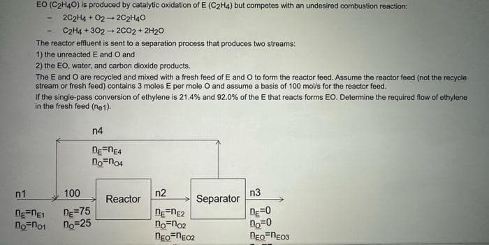 EO (C2H40) is produced by catalytic oxidation of E (C₂H4) but competes with an undesired combustion reaction:
2C2H4 + 02- + 2C2H4O
C2H4 +302 → 2CO2 + 2H20
The reactor effluent is sent to a separation process that produces two streams:
1) the unreacted E and O and
2) the EO, water, and carbon dioxide products.
The E and O are recycled and mixed with a fresh feed of E and O to form the reactor feed. Assume the reactor feed (not the recycle
stream or fresh feed) contains 3 moles E per mole O and assume a basis of 100 mol/s for the reactor feed.
If the single-pass conversion of ethylene is 21.4% and 92.0% of the E that reacts forms EO. Determine the required flow of ethylene
in the fresh feed (ne1).
n1
nε-ne1
no no1
100
De=75
no=25
n4
DE=NE4
non04
Reactor
n2
nε=nE2
no-no2
nEO-NEO2
Separator
n3
n=0
no=0
nEO-NEO3