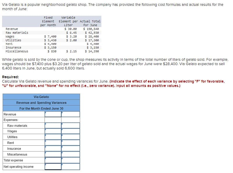 Via Gelato is a popular neighborhood gelato shop. The company has provided the following cost formulas and actual results for the
month of June:
Fixed
Element
per Month
Variable
Element per Actual Total
Liter
for June
Revenue
$ 30.00
$ 190,540
Raw materials
$ 6.45
$ 42,930
Wages
$ 7,400
$ 3.20
$ 28,400
Utilities
$ 3,430
$ 2.00
$ 17,300
Rent
$ 4,400
$ 4,400
Insurance
$ 3,150
$ 3,150
Miscellaneous
$ 830
$ 2.15
$ 14,390
While gelato is sold by the cone or cup, the shop measures its activity in terms of the total number of liters of gelato sold. For example,
wages should be $7,400 plus $3.20 per liter of gelato sold and the actual wages for June were $28,400. Via Gelato expected to sell
6,400 liters in June, but actually sold 6,600 liters.
Required:
Calculate Via Gelato revenue and spending variances for June. (Indicate the effect of each variance by selecting "F" for favorable,
"U" for unfavorable, and "None" for no effect (l.e., zero variance). Input all amounts as positive values.)
Revenue
Expenses:
Via Gelato
Revenue and Spending Variances
For the Month Ended June 30
Raw materials
Wages
Utilities
Rent
Insurance
Miscellaneous
Total expense
Net operating income