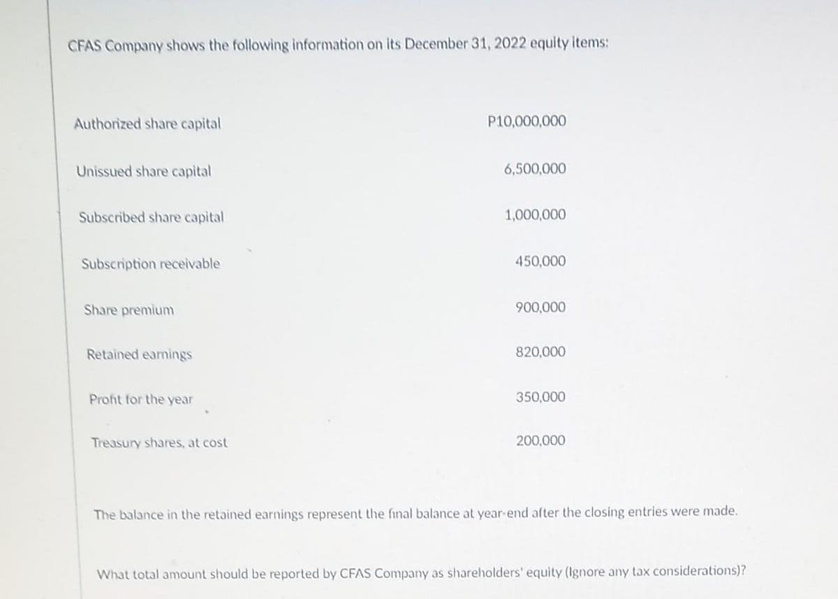 CFAS Company shows the following information on its December 31, 2022 equity items:
Authorized share capital
P10,000,000
Unissued share capital
6,500,000
Subscribed share capital
1,000,000
Subscription receivable
450,000
Share premium
900,000
Retained earnings
820,000
Profit for the year
350,000
Treasury shares, at cost
200,000
The balance in the retained earnings represent the final balance at year-end after the closing entries were made.
What total amount should be reported by CFAS Company as shareholders' equity (Ignore any tax considerations)?
